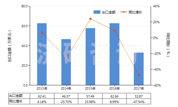 2013-2017年中國(guó)鄰甲酚(HS29071212)出口總額及增速統(tǒng)計(jì)